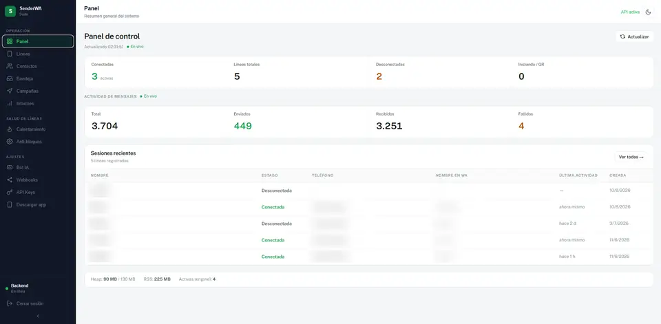 Panel de SenderWA Suite con el resumen de líneas y mensajes. Los datos de contacto están ocultos.